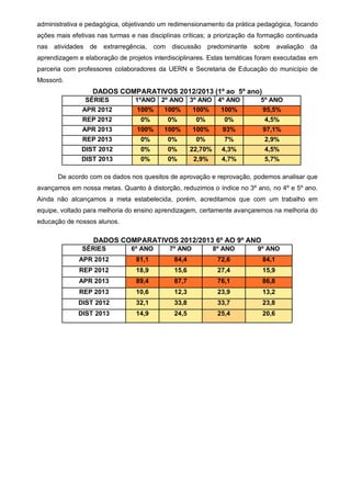 administrativa e pedagógica, objetivando um redimensionamento da prática pedagógica, focando
ações mais efetivas nas turmas e nas disciplinas críticas; a priorização da formação continuada
nas atividades de extrarregência, com discussão predominante sobre avaliação da
aprendizagem e elaboração de projetos interdisciplinares. Estas temáticas foram executadas em
parceria com professores colaboradores da UERN e Secretaria de Educação do município de
Mossoró.
DADOS COMPARATIVOS 2012/2013 (1º ao 5º ano)
SÉRIES 1ºANO 2º ANO 3º ANO 4º ANO 5º ANO
APR 2012 100% 100% 100% 100% 95,5%
REP 2012 0% 0% 0% 0% 4,5%
APR 2013 100% 100% 100% 93% 97,1%
REP 2013 0% 0% 0% 7% 2,9%
DIST 2012 0% 0% 22,70% 4,3% 4,5%
DIST 2013 0% 0% 2,9% 4,7% 5,7%
De acordo com os dados nos quesitos de aprovação e reprovação, podemos analisar que
avançamos em nossa metas. Quanto à distorção, reduzimos o índice no 3º ano, no 4º e 5º ano.
Ainda não alcançamos a meta estabelecida, porém, acreditamos que com um trabalho em
equipe, voltado para melhoria do ensino aprendizagem, certamente avançaremos na melhoria do
educação de nossos alunos.
DADOS COMPARATIVOS 2012/2013 6º AO 9º ANO
SÉRIES 6º ANO 7º ANO 8º ANO 9º ANO
APR 2012 81,1 84,4 72,6 84,1
REP 2012 18,9 15,6 27,4 15,9
APR 2013 89,4 87,7 76,1 86,8
REP 2013 10,6 12,3 23,9 13,2
DIST 2012 32,1 33,8 33,7 23,8
DIST 2013 14,9 24,5 25,4 20,6
 
