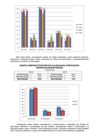 Nas séries finais, conseguimos atingir as metas esperadas, como podemos observar,
reduzimos a distorção idade e série, elevamos os índices de aprovação e consequentemente
reduzimos os índices de reprovação.
DADOS COMPARATIVOS METAS ALCANÇADAS APROVAÇÃO/
REPROVAÇÃO/DISTORÇÃO
1º ao 9º ano
2012 2013
APROVAÇÃO 84,8 APROVAÇÃO 89,3
REPROVAÇÃO 15,4 REPROVAÇÃO 10,7
DISTORÇÃO 25,9 DISTORÇÃO 15,6
Finalizando nossa análise, constatamos e comprovamos a elevação nos índices de
aprovação mediante a comparação do ano anterior, conseguindo reduzir a reprovação e a
distorção idade e série. Portanto, como Instituição Escolar, buscamos direcionar nosso trabalho
com o intuito de oferecer a nossa comunidade escolar um ensino de excelência e qualidade.
 