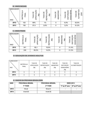B- ANOS INICIAIS:
INDICADOR
ANO
MATRICULA
FINAL
TAXADE
APROVAÇÃO
(%)
TAXADE
REPROVAÇÃO
(%)
TAXADE
ABANDONO
(%)
TAXADE
DISTORÇÃO
IDADE/SÉRIE
(%)
TAXADE
ALFABETIZA
ÇÃO
2012 102 99% 1% 0 6,9% 92,9%
2013 156 97,4 2,6% 0 3,2% 91,0%
C - ANOS FINAIS:
D - EDUCAÇÃO DE JOVENS E ADULTOS:
INDICADOR
ANO
MATRICULA
FINAL
TAXA DE
APROVAÇÃO
(%)
TAXA DE
REPROVAÇÃO
(%)
TAXA DE
ABANDONO
(%)
TAXA DE
DISTORÇÃO
IDADE/SÉRIE
(%)
TAXA DE
ALFABETIZAÇÃO
2012 - - - - - -
2013 - - - - - -
E - DADOS DA PROVINHA BRASIL/IDEB:
INDICADOR
ANO
MATRICULA
FINAL
TAXADE
APROVAÇÃO
(%)
TAXADE
REPROVAÇÃO
(%)
TAXADE
ABANDONO
(%)
TAXADE
DISTORÇÃO
IDADE/SÉRIE
(%)
2012 341 80,1 19,9% 0 31,4%
2013 339 85,5% 14,5% 0 21,2%
ANO PROVINHA BRASIL
1ª FASE
PROVINHA BRASIL
2ª FASE
IDEB 2013
1º ao 5º ano 6º ao 9º ano
2012 Nível Nível 4 - -
2013 nível 05 nível 05
 
