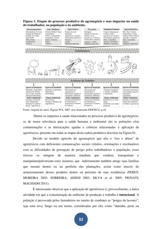 Figura 1. Etapas do processo produtivo do agronegócio e seus impactos na saúde
do trabalhador, na população e no ambiente.




Fonte: original do autor, Pignati WA, 2007, tese doutorado FIOCRUZ, p.18.

          Dentre os impactos à saúde relacionados ao processo produtivo do agronegócio,
os de maior relevância para a saúde humana e ambiental são as poluições e/ou
contaminações e as intoxicações agudas e crônicas relacionadas à aplicação de
agrotóxicos, presente em todas as etapas desta cadeia produtiva descritas na Figura 01.
          Devido ao modelo agrícola do agronegócio que alia o “uso e abuso” de
agrotóxicos com deficientes comunicações sociais (rótulos, orientações e receituários)
com as dificuldades de percepção de perigo pelos trabalhadores e população, esses
tóxicos     os   atingem      de    maneira      imediata     que    vendem,   transportam   e
manipulam/pulverizam estes insumos, que indiretamente também atinge suas famílias
que moram dentro ou na periferia das plantações, assim como através do
armazenamento desses produtos dentro ou próximo de suas residências (PERES;
MOREIRA 2003; SOBREIRA; ADISSI 2003; SILVA et al. 2005; PIGNATI;
MACHADO 2011).
          É interessante observar que a aplicação de agrotóxicos é, provavelmente, a única
atividade em que a contaminação do ambiente de produção e trabalho é intencional. A
poluição é provocada pelos fazendeiros no intuito de combater as “pragas da lavoura”,
seja uma erva, fungo ou um inseto, consideradas por eles como “daninha, peste ou



                                                32
 