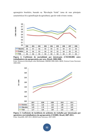 agronegócio brasileiro, baseado na “Revolução Verde” (uma de suas principais
características foi a quimificação da agricultura), que de verde só tem o nome.




Figura 2. Coeficiente de mortalidade por intoxicação (CM/100.000) entre
trabalhadores da agropecuária, por sexo. Brasil, 2000-2008.
Fonte: Sistema de Informação sobre Mortalidade, SIM/MS 2000-2008 e IBGE, Sistema Contas Nacionais
2000-2008.




Figura 3. Coeficiente de incidência de acidentes de trabalho por intoxicação por
agrotóxico em trabalhadores da agropecuária (CI/1000). Brasil, 2007-2011.
Fonte: Sinan/MS, 2007-2011, IBGE/Contas Nacionais, 2007-2009.




                                              52
 