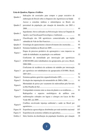 Lista de Quadros, Figuras e Gráficos
            Indicações de associados para compor o grupo executivo de
Quadro 1
            elaboração do Dossiê sobre os Impactos dos Agrotóxicos na Saúde                                              12
            Acesso a consultas médicas e odontológicas no Brasil, em
Quadro 2    percentual da população, por situação de domicílio, em 2003 e
            2008.....................................................................................................    44
            Ingredientes Ativos utilizados na Pulverização Aérea na Chapada do
Quadro 3
            Apodi e sua ClassificaçãoToxicológica e Ambiental..........................                                  80
            Classificação dos 108 agrotóxicos comercializados na região
Quadro 4
            submédia do Vale do São Francisco....................................................                        91
Quadro 5    Cronologia do aparecimento e desenvolvimento dos inseticidas........                                         95
Quadro 6    Estrutura fundiária no Brasil em 2009.................................................                       99
            Etapas do processo produtivo do agronegócio e seus impactos na
 Figura 1
            saúde do trabalhador, na população e no ambiente                                                             32
            Coeficiente de mortalidade por intoxicação por agrotóxicos
 Figura 2   (CM/100.000) entre trabalhadores da agropecuária, por sexo, Brasil,
            2000-2008............................................................................................        52
            Coeficiente de incidência de acidentes de trabalho por intoxicação
 Figura 3   por agrotóxico em trabalhadores da agropecuária (CI/1000). Brasil,
            2007-2011............................................................................................        52
 Figura 4   Estrutura química geral dos organofosforados (OP)...........................                                 54
 Figura 5   Evolução das importações de metamidofós de 2000 a 2008..............                                         61
            Mortandade de peixes por vazamento de endossulfam pela Servatis
 Figura 6
            no Rio Paraíba do Sul..........................................................................              72
 Figura 7   Contiguidade existente entre as áreas de plantio e as residências.......                                     81
            Radiografias            e     aspectos          morfológicos             de      anfíbios          com
 Figura 8   malformações coletados em lagoas e córregos em Lucas do Rio
            Verde MT, em 2009.............................................................................               83
            Conflitos envolvendo injustiça ambiental e saúde no Brasil por
 Figura 9
            agrotóxicos...........................................................................................      102
Figura 10   Experiências agroecológicas distribuídas por todo território nacional                                       107
Figura 11   Experiência de economia solidária em agricultura..............................                              108
Gráfico 1   Série história da distribuição da população brasileira, por situação                                         39




                                                           7
 