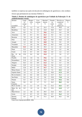 também se expressa nas ações de descarte de embalagens de agrotóxicos e dos resíduos
tóxicos que permanecem nas mesmas (Tabela 3).
Tabela 2. Destino de embalagens de agrotóxicos por Unidade da Federação (% de
estabelecimentos rurais)
Destino          Larga     Reapro-      Lixo        Queima/   Guarda   Devolve ao   Outros
                   no       veita      comum        enterra     no     comércio/     %
                 campo       %           %            %       estab.     coleta
Local/UF           %                                            %      seletiva %
Brasil             8,9       1,2        3,5          25,3      13,4       49,4       1,9
Rondônia           8,3       7,6        5,2          23,9      30,9       28,7       2,0
Acre               8,9       5,1        7,7          58,6      12,3       6,4        3,0
Amazonas           9,5       0,7        9,3          65,3      8,5        5,8        4,4
Roraima            7,0       1,8        6,0          68,5      7,3        9,4        2,1
Pará              15,4       2,6        7,9          52,3      10,5       10,8       3,5
Amapá              3,5       0,9        7,4          68,0      7,8        9,5        3,9
Tocantins          7,3       2,0        5,6          54,3      10,7       19,6       2,4
Maranhão          53,5       2,0        5,0          29,3      4,1        4,0        4,4
Piauí             32,2       0,6        3,6          51,8      3,3        5,5        4,6
Ceará             31,8       0,7        5,9          52,8      4,5        2,2        4,3
Rio G.      do    15,0       0,4        9,0          69,4      2,7        2,6        3,7
Norte
Paraíba           23,8       1,0        7,6          59,6      4,1        2,6        3,2
Pernambuco        21,8       1,2        8,9          54,2      7,4        6,8        3,4
Alagoas           16,3       2,2        6,9          63,3      4,3        5,7        3,6
Sergipe           12,9       1,5        11,3         53,6      5,6        14,5       3,7
Bahia             12,6       0,7        5,9          55,7      9,1        15,2       3,4
Minas Gerais       2,0       0,5        1,9          20,7      7,5        69,3       1,4
Espírito Santo     1,0       1,2        1,8          12,7      18,9       67,9       0,9
Rio de Janeiro     2,6       0,5        6,0          33,5      13,7       46,3       1,3
São Paulo          0,4       0,6        1,2           9,6      15,8       73,8       1,4
Paraná             0,3       0,3        0,5           3,3      13,9       83,6       0,6
Santa              0,6       0,5        1,7           5,3      16,5       80,5       0,6
Catarina
Rio G. do Sul      1,0       2,1        1,9           7,8      23,2       69,3       0,7
Mato Gr. do        0,5       1,0        1,6          20,1      15,6       62,0       1,7
Sul
Mato Grosso        2,1       2,6        4,2          29,7      21,6       40,3       2,3
Goiás              0,7       0,7        3,5          29,6      9,7        56,3       2,2
Distrito           0,5       0,5        5,4          27,1      26,9       49,1       5,8
Federal
Fonte Censo Agropecuário/IBGE, 2006.




                                               76
 
