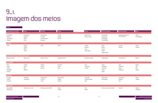 Tabela 2


Computador com internet            Celular                   Televisão                Cinema              Games                    Revistas impressas         Jornais impressos          Rádio
Razão de consumir o meio

Socialização                       Socialização              Relaxamento              Passeio             Relaxamento              Aprendizado                Quando não tem outro       Música
                                                                                                          Alivio do stress         Atualização                meio disponível            Portabilidade
Pesquisa                           Pesquisa                  Diversão                 Amigos
Aprendizado                        Música                    Entretenimento           Namoro                                       Passatempo
Trabalho                           Fotos                     Distração                                                             Portabilidade

Conteúdo

Todos                              Amigos                    Todos                    Filmes              Futebol                  Moda                       Notícias                   Música
                                   Família                                                                Esportes                 Beleza                     Esportes                   Notícias
                                   Música                                                                 Lutas                    Ciência
                                   Games                                                                  Personagens              Saúde
                                                                                                                                   Especialidades


Palavra / expressão que melhor descreve o meio

Mundo nas mãos                     Tudo em um                Relaxar no sofá          Experiência única   Diversão com ação        Segmentação                Conhecimento               Música	



Personalidade

Ativo                              Versátil                  Familiar                 Divertido           Ativo                    Expert                     Sério                      Alegre
Amigo                              Amigo                     Passivo                  Amigo               Inteligente              Inteligente                Inteligente                Feliz
Versátil                           Ágil                      Emotivo                  Culto               Criativo                 Antenado                   Isento                     Ágil
Inteligente                        Moderno                                                                                         Isento                     Tradicional                Popular
Sedutor                                                                                                                            Alegre


Sensações

Interação                             Liberdade              Relaxamento              Relaxamento         Superação                Passatempo                 Pensamento                 Dança
Escolha                               e segurança            Conforto                 Viagem              Competitividade          Aprendizado                Reflexão                   Viagem	
Comando                                                      Prazer                   Emoção              Ação                                                Foco



Sentimentos

Necessidade                           Não dá pra viver sem   Momento gostoso do dia   Prazer              Vício                    Bom para alguns momentos   Respeito                   Alegria
Dependência                                                                           Emoção              Paixão                                                                         Felicidade




dossiê universo jovem MTV 5       9                                                    80                                     81                                                     9              dossiê universo jovem MTV 5

screen generation                                                                                                                                                                                             screen generation
 