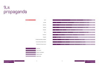 Gráfico 18                               Na TV                                  41                                        31                                           14             6              9


                                                                        No rádio                  20                                   31                                   24                            12                     14


                                                                       Na revista             16                                  30                                  27                                  12                      14



                                                                        No jornal            15                               30                                 26                                 13                          16



                                                                       No celular            16                         16                  22                              17                                         29


                                                                           Na rua                  19                                  29                                  26                             11                    16


                                                                      No cinema         12                        17                             29                              17                                    25


                                                                       Em games     8                        11                   24                  17                                                       41


                                               Em redes sociais (Orkut, Facebook)                      20                    19                       24                              14                               25


                                               Em sites de busca (Google, Yahoo)                        21                    19                       25                                  12                           23


                                                 Nos diversos sites que eu acesso                 19                         20                       25                               13                               23




                                                 Gosto muito

                                                 Gosto um pouco	

                                                 Não gosto, nem desgosto

                                                Desgosto um pouco

                                                 Desgosto muito




dossiê universo jovem MTV 5   9                  82                                                                    83                                                                       9              dossiê universo jovem MTV 5

screen generation                                                                                                                                                                                                           screen generation
 