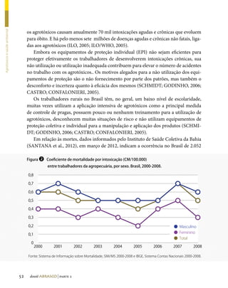 os agrotóxicos causam anualmente 70 mil intoxicações agudas e crônicas que evoluem
Agrotóxicos e saúde ambiental




                                     para óbito. E há pelo menos sete milhões de doenças agudas e crônicas não fatais, liga-
                                     das aos agrotóxicos (ILO, 2005; ILO/WHO, 2005).
                                        Embora os equipamentos de proteção individual (EPI) não sejam eficientes para
                                     proteger efetivamente os trabalhadores de desenvolverem intoxicações crônicas, sua
                                     não utilização ou utilização inadequada contribuem para elevar o número de acidentes
                                     no trabalho com os agrotóxicos.. Os motivos alegados para a não utilização dos equi-
                                     pamentos de proteção são o não fornecimento por parte dos patrões, mas também o
                                     desconforto e incerteza quanto à eficácia dos mesmos (SCHMIDT; GODINHO, 2006;
                                     CASTRO; CONFALONIERI, 2005).
                                        Os trabalhadores rurais no Brasil têm, no geral, um baixo nível de escolaridade,
                                     muitas vezes utilizam a aplicação intensiva de agrotóxicos como a principal medida
                                     de controle de pragas, possuem pouco ou nenhunm treinamento para a utilização de
                                     agrotóxicos, desconhecem muitas situações de risco e não utilizam equipamentos de
                                     proteção coletiva e individual para a manipulação e aplicação dos produtos (SCHMI-
                                     DT; GODINHO, 2006; CASTRO; CONFALONIERI, 2005).
                                        Em relação às mortes, dados informados pelo Instituto de Saúde Coletiva da Bahia
                                     (SANTANA et al., 2012), em março de 2012, indicam a ocorrência no Brasil de 2.052

                                     Figura ❷ Coeficiente de mortalidade por intoxicação (CM/100.000)
                                                  entre trabalhadores da agropecuária, por sexo. Brasil, 2000-2008.

                                     0,8

                                     0,7

                                     0,6

                                     0,5

                                     0,4

                                     0,3

                                     0,2                                                                                       ● Masculino
                                     0,1                                                                                       ● Feminino
                                                                                                                               ● Total
                                       0
                                           2000      2001        2002        2003         2004        2005         2006        2007         2008

                                     Fonte: Sistema de Informação sobre Mortalidade, SIM/MS 2000-2008 e IBGE, Sistema Contas Nacionais 2000-2008.




                                52    dossiê abrasco | parte 2
 