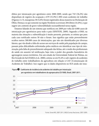 óbitos por intoxicação por agrotóxico entre 2000-2009, sendo que 743 (36,2%) não
dispunham de registro da ocupação e 679 (51,9%/1.309) eram acidentes de trabalho
(Figuras 2 e 3), masapenas 38 (5,6%) foram registrados dessa maneira na Declaração de
Óbito. Destaca-se que somente na região Nordeste ocorreram 284 óbitos (41,8%), o que
sugere um contexto de grave vulnerabilidade socioambiental nessa região.
    Estamos falando de um sistema que notificou em 2009 por volta de 6.000 casos de
intoxicação por agrotóxicos para todo o país (SINITOX, 2009). Segundo a OMS, na
maioria das situações a subnotificação é muito presente, portanto, se estima que para
cada caso notificado outros 50 não o foram. Isso significa que estão provavelmente
ocultos outros 300.000 casos de intoxicações, que não são identificados por diversos
fatores, que vão desde a falta de acesso aos serviços de saúde pela população do campo,
passam pelas dificuldades enfrentadas pelos médicos em identificar esse tipo de into-
xicação, pela falta de preenchimento adequado das fichas, até o medo dos profissionais
de saúde em assumir tal notificação, haja vista o poder dos grandes fazendeiros do
agronegócio nesses territórios. Em um estudo da Universidade Federal de Pelotas, no
Rio Grande do Sul (FARIA et al., 2000), estima-se em 91,6% o sub-registro de acidentes
de trabalho entre trabalhadores da agricultura em relação à CAT (Comunicação de
Acidentes de Trabalho). Isso sugere que os dados disponíveis no SUS ainda são insu-

Figura ❸ Coeficiente de incidência de acidentes de trabalho por intoxicação
              por agrotóxico em trabalhadores da agropecuária (CI/1000). Brasil, 2007-2011.

 3,5

 3,0

 2,5

 2,0

 1,5

 1,0                                                                                    ● Masculino
                                                                                        ● Feminino
 0,5
                                                                                        ● Total
  0
       2007                 2008                   2009                     2010                     2011

                                             Fonte: Sinan/MS, 2007-2011, IBGE/Contas Nacionais, 2007-2009.




                                                       agrotóxicos, saúde, ambiente e sustentabilidade       53
 