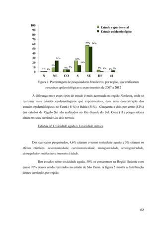 100
                                                                    Estudo experimental
       90                                                           Estudo epidemiológico
       80
       70
                                                       57%   54%
       60
       50
       40
       30                   24%            24%
       20                                        14%
                       9%
       10      1% 1%              5% 5%                            4% 1%
                                                                           0% 3%
        0
               N        NE        CO       S           SE          DF      s/i
            Figura 4: Porcentagem de pesquisadores brasileiros, por região, que realizaram
                   pesquisas epidemiológicas e experimentais de 2007 a 2012

       A diferença entre esses tipos de estudo é mais acentuada na região Nordeste, onde se
realizam mais estudos epidemiológicos que experimentais, com uma concentração dos
estudos epidemiológicos no Ceará (41%) e Bahia (31%). Cinquenta e dois por cento (52%)
dos estudos da Região Sul são realizados no Rio Grande do Sul. Onze (11) pesquisadores
citam em seus currículos os dois termos.

            Estudos de Toxicidade aguda x Toxicidade crônica




       Dos currículos pesquisados, 4,6% citaram o termo toxicidade aguda e 5% citaram os
efeitos crônicos: neurotoxicidade, carcinotoxicidade, mutagenicidade, teratogenicidade,
desregulador endócrino e imunotoxicidade.

            Dos estudos sobre toxicidade aguda, 50% se concentram na Região Sudeste com
quase 70% desses sendo realizados no estado de São Paulo. A figura 5 mostra a distribuição
desses currículos por região.




                                                                                             62
 