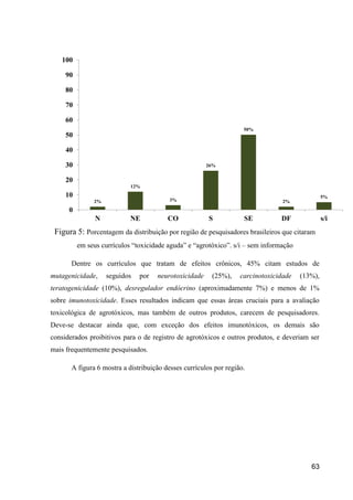100

     90

     80

     70

     60
                                                                    50%
     50

     40

     30                                                26%


     20
                            12%
     10                                                                                         5%
               2%                         3%                                     2%
      0
                N           NE           CO             S           SE          DF              s/i
 Figura 5: Porcentagem da distribuição por região de pesquisadores brasileiros que citaram
          em seus currículos “toxicidade aguda” e “agrotóxico”. s/i – sem informação

       Dentre os currículos que tratam de efeitos crônicos, 45% citam estudos de
mutagenicidade,     seguidos   por   neurotoxicidade     (25%),    carcinotoxicidade   (13%),
teratogenicidade (10%), desregulador endócrino (aproximadamente 7%) e menos de 1%
sobre imunotoxicidade. Esses resultados indicam que essas áreas cruciais para a avaliação
toxicológica de agrotóxicos, mas também de outros produtos, carecem de pesquisadores.
Deve-se destacar ainda que, com exceção dos efeitos imunotóxicos, os demais são
considerados proibitivos para o de registro de agrotóxicos e outros produtos, e deveriam ser
mais frequentemente pesquisados.

       A figura 6 mostra a distribuição desses currículos por região.




                                                                                          63
 