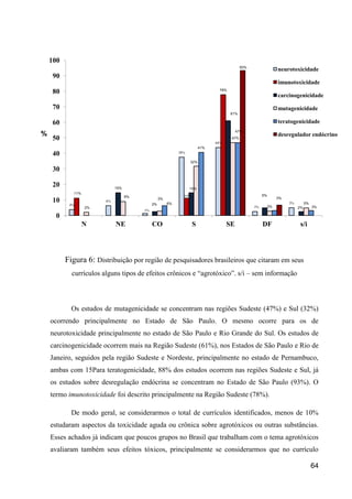 100
                                                                                            93%
                                                                                                                 neurotoxicidade
    90
                                                                                                                 imunotoxicidade
                                                                                78%
    80
                                                                                                                 carcinogenicidade

    70                                                                                                           mutagenicidade
                                                                                      61%

    60                                                                                                           teratogenicidade
                                                                                         47%
%                                                                                                                desregulador endócrino
    50                                                                                47%
                                                                              44%
                                                                        41%
    40                                                      38%

                                                                  32%

    30

    20                       15%                                  15%
             11%
                                   9%                         11%                                      5%
                                                                                                                 3%
    10                  6%
                                             2%
                                                  3%
                                                       6%                                                             5%        5%
           4%                                                                                               3%
                   2%                                                                             3%                       2%        3%
                                        1%
      0
                   N         NE              CO                     S               SE                 DF                   s/i




          Figura 6: Distribuição por região de pesquisadores brasileiros que citaram em seus
            currículos alguns tipos de efeitos crônicos e “agrotóxico”. s/i – sem informação



            Os estudos de mutagenicidade se concentram nas regiões Sudeste (47%) e Sul (32%)
    ocorrendo principalmente no Estado de São Paulo. O mesmo ocorre para os de
    neurotoxicidade principalmente no estado de São Paulo e Rio Grande do Sul. Os estudos de
    carcinogenicidade ocorrem mais na Região Sudeste (61%), nos Estados de São Paulo e Rio de
    Janeiro, seguidos pela região Sudeste e Nordeste, principalmente no estado de Pernambuco,
    ambas com 15Para teratogenicidade, 88% dos estudos ocorrem nas regiões Sudeste e Sul, já
    os estudos sobre desregulação endócrina se concentram no Estado de São Paulo (93%). O
    termo imunotoxicidade foi descrito principalmente na Região Sudeste (78%).

            De modo geral, se considerarmos o total de currículos identificados, menos de 10%
    estudaram aspectos da toxicidade aguda ou crônica sobre agrotóxicos ou outras substâncias.
    Esses achados já indicam que poucos grupos no Brasil que trabalham com o tema agrotóxicos
    avaliaram também seus efeitos tóxicos, principalmente se considerarmos que no currículo

                                                                                                                                     64
 