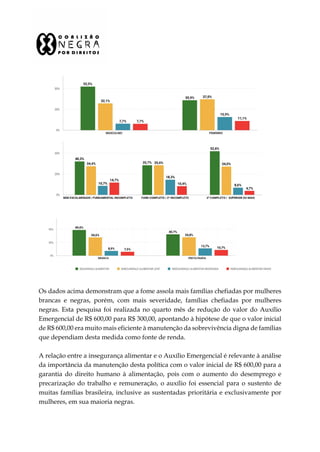 Os dados acima demonstram que a fome assola mais famílias chefiadas por mulheres
brancas e negras, porém, com mais severidade, famílias chefiadas por mulheres
negras. Esta pesquisa foi realizada no quarto mês de redução do valor do Auxílio
Emergencial de R$ 600,00 para R$ 300,00, apontando à hipótese de que o valor inicial
de R$ 600,00 era muito mais eficiente à manutenção da sobrevivência digna de famílias
que dependiam desta medida como fonte de renda.
A relação entre a insegurança alimentar e o Auxílio Emergencial é relevante à análise
da importância da manutenção desta política com o valor inicial de R$ 600,00 para a
garantia do direito humano à alimentação, pois com o aumento do desemprego e
precarização do trabalho e remuneração, o auxílio foi essencial para o sustento de
muitas famílias brasileira, inclusive as sustentadas prioritária e exclusivamente por
mulheres, em sua maioria negras.
 