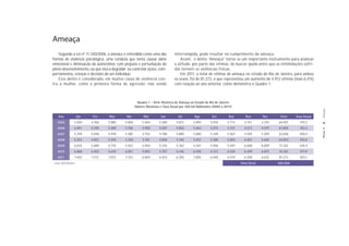 Ameaça
    Segundo a Lei nº 11.340/2006, a ameaça é entendida como uma das            interrompida, pode resultar no cumprimento da ameaça.
formas de violência psicológica, uma conduta que tenta causar dano                 Assim, o delito “Ameaça” torna-se um importante instrumento para analisar
emocional e diminuição da autoestima, com prejuízo e perturbação do            a atitude, por parte das vítimas, de buscar ajuda antes que as intimidações sofri-
pleno desenvolvimento, ou que visa a degradar ou controlar ações, com-         das tornem-se violências físicas.
portamentos, crenças e decisões de um indivíduo.                                   Em 2011, o total de vítimas de ameaça no estado do Rio de Janeiro, para ambos
    Esse delito é considerado, em muitos casos de violência con-               os sexos, foi de 81.273, o que representou um aumento de 4.912 vítimas (mais 6,4%)
tra a mulher, como a primeira forma de agressão: não sendo                     com relação ao ano anterior, como demonstra o Quadro 1.



                                                     Quadro 1 - Série Histórica de Ameaça no Estado do Rio de Janeiro
                                                    Valores Absolutos e Taxa Anual por 100 mil Habitantes (2005 a 2011)




                                                                                                                                                                          Ameaça
    Ano               Jan    Fev    Mar      Abr          Mai        Jun          Jul        Ago         Set         Out       Nov        Dez      Total    Taxa Anual
   2005           5.920     4.768   5.885   5.808        5.404       5.280      4.872       5.894       5.010       5.713     5.157       5.210   64.921      419,2
   2006           6.001     5.595   5.580   5.106        4.950       5.007      4.850       5.463       5.075       5.122     4.572       4.479   61.800      392,2




                                                                                                                                                                         PÁGINA 11
   2007           5.359     5.048   5.978   5.385        4.754       4.788      4.880       5.080       5.349       5.567     5.109       5.309   62.606      400,4
   2008           5.553     4.901   5.593   5.220        5.181       4.858      5.160       5.412       5.380       5.893     6.057       5.645   64.853      410,0
   2009           6.033     5.889   6.719   5.922        5.904       5.376      5.352       5.447       5.956       5.947     6.688       6.009   71.242      445,4
    2010          6.868     6.403   6.618   6.051        5.892       5.707      6.146       6.458       6.372       6.524     6.449       6.873   76.361      477,9
    2011          7.403     7.172   7.072   7.313        6.859       6.453      6.205       7.005       6.440       6.519     6.200       6.632   81.273      503,1
 Fonte: DGTIT/PCERJ                                                                                                         Total Geral           483.056
 