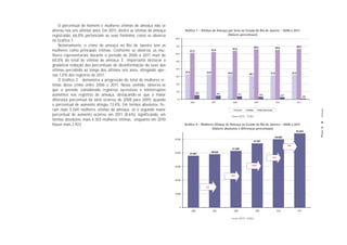 O percentual de homens e mulheres vítimas de ameaça não se
alterou nos seis últimos anos. Em 2011, dentre as vítimas de ameaça            Gráﬁco 1 - Vítimas de Ameaça por Sexo no Estado do Rio de Janeiro - 2006 a 2011
registradas, 66,8% pertenciam ao sexo feminino, como se observa                                             (Valores percentuais)
                                                                       80,0
no Gráfico 1.
    Notoriamente, o crime de ameaça no Rio de Janeiro tem as           70,0
                                                                                                                                                       66,0                     65,4                          66,8
                                                                                                                                63,9
mulheres como principais vítimas. Conforme se observa, as mu-                         61,2                 62,4
                                                                       60,0
lheres representaram durante o período de 2006 a 2011 mais de
60,0% do total de vítimas de ameaça. É importante destacar a           50,0

gradativa redução dos percentuais de desinformação do sexo das
                                                                       40,0
vítimas percebida ao longo dos últimos seis anos, atingindo ape-               33,3                 32,9                 32,0                                            31,8                          32,2
                                                                                                                                                30,7
nas 1,0% dos registros de 2011.                                        30,0
    O Gráfico 2 demonstra a progressão do total de mulheres ví-
                                                                       20,0
timas desse crime entre 2006 e 2011. Nesse sentido, observa-se
que o período considerado registrou sucessivos e ininterruptos         10,0
                                                                                              5,5                  4,7
aumentos nos registros de ameaça, destacando-se que a maior                                                                             4,1                    3,3                         2,7
                                                                                                                                                                                                                      1,0
diferença percentual da série ocorreu de 2008 para 2009, quando         0,0
                                                                                      2006                 2007                 2008                   2009                     2010                          2011
o percentual de aumento atingiu 13,4%. Em termos absolutos, fo-
ram mais 5.569 mulheres vítimas de ameaça. Já o segundo maior




                                                                                                                                                                                                                             Ameaça
                                                                                                                                 Homem        Mulher          Não informado

percentual de aumento ocorreu em 2011 (8,6%), significando, em                                                              Fonte: DGTIT - PCERJ
termos absolutos, mais 4.303 mulheres vítimas, enquanto em 2010
houve mais 2.923.                                                              Gráﬁco 2 - Mulheres Vítimas de Ameaça no Estado do Rio de Janeiro - 2006 a 2011




                                                                                                                                                                                                                            PÁGINA 12
                                                                                                 (Valores absolutos e diferenças percentuais)
                                                                                                                                                                                                          54.253

                                                                                                                                                                               49.950
                                                                      50.000
                                                                                                                                                       47.027
                                                                                                                                                                                                 8,6
                                                                                                                            41.458
                                                                      40.000                              39.038
                                                                                  37.847
                                                                                                                                                                              6,2


                                                                      30.000                                                                      13,4



                                                                                                                            6,2
                                                                      20.000

                                                                                                    3,1

                                                                      10.000




                                                                          0
                                                                                       2006                 2007                 2008                   2009                        2010                       2011


                                                                                                                            Fonte: DGTIT - PCERJ
 