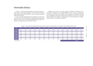 Homicídio Doloso
    Em 2011, o total de homicídios dolosos no estado do Rio de Ja-                         Tomando-se por base o sexo das vítimas de homicídio, observa-se que o
neiro registrou, em números absolutos, 4.279 vítimas. Em relação a                     percentual de mulheres foi de aproximadamente 7,1%, ou seja, os homens são
2010, houve redução de 488 vítimas, o que em termos percentuais                        as maiores vítimas desse tipo de delito. A taxa específica de homicídio verificada
significa menos 10,2%.                                                                 entre a população feminina do estado do Rio de Janeiro em 2011 foi de 3,62 por
    A taxa anual de homicídios dolosos registrada em 2011 foi de                       100 mil mulheres. No entanto, a motivação para o crime pode apontar as singula-
26,5 vítimas por 100 mil habitantes. A média mensal de homicídios                      ridades presentes no homicídio de mulheres.
dolosos no ano de 2011 foi de aproximadamente 356 vítimas, en-
quanto a média diária ficou em torno de 12 mortes.



                      Quadro 5 - Série Histórica de Homicídio Doloso no Estado do Rio de Janeiro - Valores Absolutos e Taxa Anual por 100 mil Habitantes (2005 a 2011)




                                                                                                                                                                                          Homicídio Doloso
   Ano              Jan        Fev         Mar         Abr         Mai          Jun         Jul         Ago         Set         Out          Nov         Dez        Total   Taxa Anual
  2005              607        619         682         526         561         488          580         562         533         503          495         464        6.620      42,1
  2006              480        521         607         579         548          475         478         471         521         552          527         564        6.323      39,5
  2007              526       486          640         572         466         445          457         524         447         486          528         556        6.133      38,8




                                                                                                                                                                                         PÁGINA 24
  2008              538       505          527         475         412         402          413         430         435         557          516         507        5.717      35,8
  2009              551       556          588         542         522         439          397         432         433          419         438         476        5.793      35,8
   2010             447        473         492         432         361         347          324         344         360         406          364         417        4.767      29,8
   2011             425       368          381         403         368         307          331         371         323         318          339         345        4.279      26,5
Fonte:DGTIT/PCERJ                                                                                                                                                  39.639
 