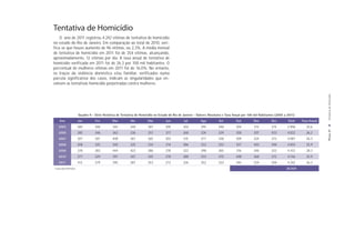 Tentativa de Homicídio
    O ano de 2011 registrou 4.242 vítimas de tentativa de homicídio
no estado do Rio de Janeiro. Em comparação ao total de 2010, veri-
fica-se que houve aumento de 96 vítimas, ou 2,3%. A média mensal
de tentativa de homicídio em 2011 foi de 354 vítimas, alcançando,
aproximadamente, 12 vítimas por dia. A taxa anual de tentativa de
homicídio verificada em 2011 foi de 26,3 por 100 mil habitantes. O
percentual de mulheres vítimas em 2011 foi de 16,0%. No entanto,
os traços da violência doméstica e/ou familiar, verificados numa
parcela significativa dos casos, indicam as singularidades que en-
volvem as tentativas homicídio perpetradas contra mulheres.




                                                                                                                                                                                           Tentativa de Homicídio
                    Quadro 9 - Série Histórica de Tentativa de Homicídio no Estado do Rio de Janeiro - Valores Absolutos e Taxa Anual por 100 mil Habitantes (2005 a 2011)
   Ano              Jan        Fev         Mar          Abr         Mai         Jun          Jul         Ago         Set         Out         Nov          Dez        Total   Taxa Anual
  2005              385        306         345          340         387         305         302          295         348         304         315          274        3.906      25,6




                                                                                                                                                                                          PÁGINA 37
  2006              285        346         362          336         357         317         268          324         329         358         307          433        4.022      26,2
  2007              307        301         408          367         365         303         315          377         338         309         324          373        4.087      26,3
  2008              308        325         340          325         334         314         286          333         332         357         403          398        4.055      25,9
  2009              378        383         444          423         386         378         322          398         365         316         346          333        4.472      28,3
   2010             377        329         391          347         345         278         288          333         310         408         368          372        4.146      25,9
   2011             413        379         395          387         353         272         326          352         333         345         329          358        4.242      26,3
Fonte:DGTIT/PCERJ                                                                                                                                                   28.930
 
