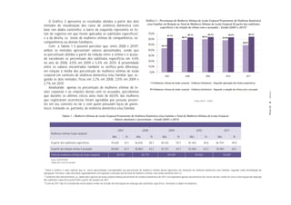 O Gráfico 3 apresenta os resultados obtidos a partir dos dois                                   Gráﬁco 3 – Percentuais de Mulheres Vítimas de Lesão Corporal Proveniente de Violência Doméstica
                                                                                                     e/ou Familiar em Relação ao Total de Mulheres Vítimas de Lesão Corporal (A partir dos subtítulos
métodos de visualização dos casos de violência doméstica com
                                                                                                                especíﬁcos e da relação da vítima com o acusado) – Estado (2007 a 2011) 9
base nos dados existentes: a barra da esquerda representa os to-
tais de registros em que foram aplicados os subtítulos específicos7,
e a da direita, os totais de mulheres vítimas de companheiros, ex-
companheiros ou demais familiares.
    Com a Tabela 1 é possível perceber que, entre 2008 e 20108,
ambos os métodos apresentam valores aproximados, sendo que
os percentuais obtidos a partir da relação entre a vítima e o acusa-
do excederam os percentuais dos subtítulos específicos em 4,4%
no ano de 2008, 4,0% em 2009 e 5,4% em 2010. A proximidade
entre os valores encontrados também se verifica pela diferença,
em relação à média dos percentuais de mulheres vítimas de lesão
corporal em contexto de violência doméstica e/ou familiar, que, se-
gundo os dois métodos, ficou em 2,2% em 2008, 2,0% em 2009 e
2,7% em 2010.
    Analisando apenas os percentuais de mulheres vítimas de le-
sões corporais e as relações destas com os acusados, percebemos




                                                                                                                                                                                                                         Anexos
que durante os últimos cincos anos mais de 60,0% das mulheres
que registraram ocorrências foram agredidas por pessoas presen-                                                                                    Fonte: DGTIT - PCERJ
tes em seu convívio no lar e com quem possuíam laços de paren-




                                                                                                                                                                                                                        PÁGINA 52
tesco, tratando-se, portanto, de violência doméstica e/ou familiar.

                   Tabela 1 - Mulheres Vítimas de Lesão Corporal Proveniente de Violência Doméstica e/ou Familiar e Total de Mulheres Vítimas de Lesão Corporal
                                                             – Valores absolutos e percentuais – Estado (2007 a 2011)


                                                                          2007                   2008                      2009                       2010                        2011*
       Mulheres vítimas lesão corporal
                                                                   Abs.           %       Abs.             %        Abs.             %        Abs.             %           Abs.             %

       A partir dos subtítulos específicos                       19.620          43,1    26.876           58,7    30.103            59,7     25.363           49,8        26.754*          49,9

       A partir da relação vítima X acusado                      28.082          61,7    28.883           63,1    32.123            63,7     32.260           63,3        35.003           64,1

       Total de mulheres vítimas de lesão corporal                     45.514                    45.773                    50.429                    50.963                       54.607
       Fonte: DGTIT/PCERJ
       *dados até o mês de outubro


7
  Sobre o Gráfico 3 cabe explicar que as séries apresentadas correspondem aos percentuais de mulheres vítimas dessas agressões em situações de violência doméstica e/ou familiar, segundo cada metodologia de
agregação. Portanto, cada uma delas separadamente corresponde a uma parcela do total de mulheres vítimas, não sendo somáveis entre si.
8
  Conforme dito anteriormente, os dados dos registros de lesão corporal dolosa proveniente de violência doméstica de 2011 correspondem apenas aos primeiros dez meses do ano, tendo em vista a interrupção do emprego
dos subtítulos específicos pela PCERJ a partir de outubro de 2011.
9
  O ano de 2011 não foi considerado nesta análise tendo em virtude da interrupção do emprego dos subtítulos específicos, tornando os dados incompletos.
 