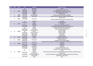 RISP   AISP   BPM           DP                Município                                                              Unidade Territorial
                            52                Nova Iguaçu                                                                 Centro
                       56 (DP Legal)          Nova Iguaçu                                                 Comendador Soares, Cabuçú e Km32
 3      20    20ºBPM   58 (DP Legal)          Nova Iguaçu                                           Posse, Austin, Miguel Couto, Vila de Cava e Tinguá
                       53 (DP Legal)           Mesquita                                                    Mesquita, Chatuba e Banco de Areia
                       57 (DP Legal)            Nilópolis                                                           Nilópolis e Olinda
 3      21    21ºBPM   64 (DP Legal)       São João de Meriti                                       São João de Meriti, Coelho da Rocha e São Mateus
 1      22    22ºBPM   21 (DP Legal)         Rio de Janeiro                                    %HQÀFD %RQVXFHVVR +LJLHQySROLV 0DQJXLQKRV 0DUp H 5DPRV
                       14 (DP Legal)                                                                                Ipanema e Leblon
 1      23    23ºBPM   15 (DP Legal)         Rio de Janeiro
                                                                                               Gávea, Jardim Botânico, Lagoa, Rocinha, São Conrado e Vidigal

                              48              Seropédica                                                                Seropédica
                        50 (DP Legal)           Itaguaí                                                           Itaguaí e Ibituporanga
 3      24    24ºBPM          51              Paracambi                                                                 Paracambi
                        55 (DP Legal)         Queimados                                                Centro, Norte, Sul. Leste, Oeste e Nordeste
                        63 (DP Legal)            Japeri                                     Japeri, Engenheiro Pedreira, Marajoara, Pedra Lisa e Rio D`Ouro
                             118               Araruama                                              Araruama, Morro Grande e são Vicente de Paula
                       124 (DP Legal)         Saquarema                                                  Saquarema, Bacaxá e Sampaio Correia




                                                                                                                                                                                                     Anexos
                       125 (DP Legal)     São Pedro da Aldeia                                                      São Pedro da Aldeia
 4      25    25ºBPM         126               Cabo Frio                                                           Cabo Frio e Tamoios
                       127 (DP Legal)     Armação dos Búzios                                                       Armação dos Búzios
                       129 (DP Legal)       Iguaba Grande                                                             Iguaba Grande




                                                                                                                                                                                                    PÁGINA 61
                       132 (DP Legal)       Arraial do Cabo                                                          Arraial do Cabo
                       105 (DP Legal)         Petrópolis                                                         Petrópolis e Cascatinha
 7      26    26ºBPM
                       106 (DP Legal)         Petrópolis                                                     Itaipava, Pedro do Rio e Posse
                        36 (DP Legal)                                                                             Paciência e Santa Cruz
 2      27    27ºBPM                         Rio de Janeiro
                        43 (DP Legal)                                                                   Guaratiba, Pedra de Guaratiba e Sepetiba
                                                                  Antonio Rocha, Floriano, Nossa Senhora do Amparo, Rialto e Regiões Administrativas I, II, III, IV, V, VI, VII, VIII, IX, X, XI,
                       90 (DP Legal)         Barra Mansa
                                                                                                                        XII, XIII, XIV
 5      28    28ºBPM
                       93 (DP Legal)        Volta Redonda                                                             Volta Redonda
                       101 (DP Legal)          Pinheiral                                                                 Pinheiral
                       138 (DP Legal)       Laje do Muriaé                                                            Laje do Muriaé
                       139 (DP Legal)        Porciúncula                                                  Porciúncula, Purilândia e Santa Clara
                                              Natividade                                             Natividade, Ourania e Bom Jesus do Querendo
                            140
                                               Varre-Sai                                                                 Varre-Sai
 6      29    29ºBPM                           Itaperuna               Itaperuna, Boaventura, Nossa Senhora da Penha, Itajara, Retiro do Muriaé, Raposo e Comendador Venâncio
                       143 (DP Legal)
                                           São José de Ubá                                                           São José de Ubá
                       144 (DP Legal)   Bom Jesus de Itabapoana               Bom Jesus de Itabapoana, Carabuçú, Calheiros, Pirapetinga de Bom Jesus, Rosal e Serrinha
                                           Cardoso Moreira                                                  Cardoso Moreira e São Joaquim
                       148 (DP Legal)
                                                  Italva                                                                    Italva
 
