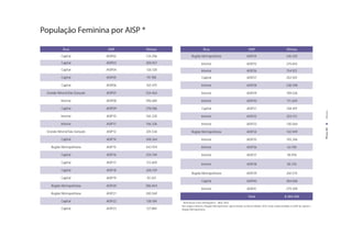 População Feminina por AISP *

           Àrea                AISP    Vítimas                      Àrea                                     AISP                                Vítimas

          Capital             AISP02   134.296           Região Metropolitana                               AISP24                              236.555

          Capital             AISP03   300.457                    Interior                                  AISP25                              274.655
          Capital             AISP04   126.128                    Interior                                  AISP26                              154.921

          Capital             AISP05   59.788                     Capital                                   AISP27                              252.501

          Capital             AISP06   165.475                    Interior                                  AISP28                              238.590

 Grande Niterói/São Gonçalo   AISP07   524.464                    Interior                                  AISP29                              109.526




                                                                                                                                                                           Nome do Capítulo
          Interior            AISP08   296.685                    Interior                                  AISP30                               111.659

          Capital             AISP09   278.086                    Capital                                   AISP31                              158.497




                                                                                                                                                                           Anexos
          Interior            AISP10   165.320                    Interior                                  AISP32                              203.121

          Interior            AISP11   146.326                    Interior                                  AISP33                              130.564




                                                                                                                                                                          PÁGINA 64
 Grande Niterói/São Gonçalo   AISP12   325.536           Região Metropolitana                               AISP34                              142.949

          Capital             AISP14   348.264                    Interior                                  AISP35                              193.246

   Região Metropolitana       AISP15   443.974                    Interior                                  AISP36                               63.190

          Capital             AISP16   234.740                    Interior                                  AISP37                               90.976

          Capital             AISP17   112.609                    Interior                                  AISP38                               80.376
          Capital             AISP18   268.159
                                                         Região Metropolitana                               AISP39                              242.575
          Capital             AISP19   92.247
                                                                  Capital                                   AISP40                              284.006
   Região Metropolitana       AISP20   586.844
                                                                  Interior                                  AISP41                              279.309
   Região Metropolitana       AISP21   240.569
                                                                                                             Total                             8.364.250
          Capital             AISP22   138.184   * Referência Censo Demográfico - IBGE 2010
                                                 Nos mapas relativos à Região Metropolitana apresentados no Dossiê Mulher 2012 estão compreendidas as AISP da capital e
          Capital             AISP23   127.884   Região Metropolitana.
 