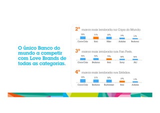 O único Banco do 
mundo a competir 
com Love Brands de 
todas as categorias. 
2ª marca mais lembrada na Copa do Mundo. 
35% 31% 30% 19% 13% 
Coca-Cola Itaú Nike Adidas Brahma 
3ª marca mais lembrada nas Fan Fests. 
96% 92% 79% 58% 56% 
Coca-Cola Brahma Itaú Sony J&J 
4ª marca mais lembrada nos Estádios. 
35% 31% 30% 19% 13% 
Coca-Cola Brahma Budweiser Itaú Adidas 
 