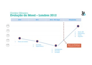 2010 2011 2012 - Pré Jogos Olimpíadas 
1. Insatisfação 
2. Dúvidas 
3. Invasão 
1. Dúvidas 
2. Expectativa 
1. Tema em baixa 
1. Team GB 
2. Patriotismo 
3. União 
4. Orgulho 
Marco da Mudança: 
Chegada da Tocha 
Cenário Olímpico 
Evolução do Mood – Londres 2012 
 