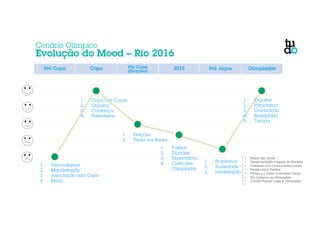 Cenário Olímpico 
Evolução do Mood – Rio 2016 
Pré Copa Copa Pós Copa 2015 Pré Jogos 
(Eleições) Olimpíadas 
1. Copa das Copas 
2. Orgulho 
3. Confiança 
4. Patriotismo 
1. Desconfiança 
2. Manifestação 
3. Associação com Copa 
4. Medo 
1. Eleições 
2. Tema em Baixa 
1. Problemas 
2. Ansiedade 
3. Insatisfação 
1. Orgulho 
2. Patriotismo 
3. Celebração 
4. Brasilidade 
5. Torcida 
• Atraso das Obras 
• Desapropriação Irregular de Moradia 
• Problema com Comerciantes Locais 
• Novas Leis e Direitos 
• Polícia e o Urban Command Center 
• Rio Comprou as Olimpíadas 
• Comitê Popular Copa & Olimpíadas 
1. Política 
2. Dúvidas 
3. Expectativa 
4. Custo das 
Olimpíadas 
 