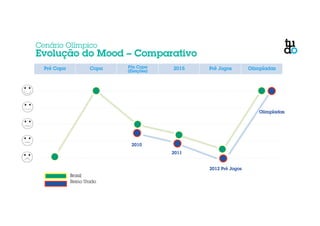Brasil 
Reino Unido 
2010 
2011 
2012 Pré Jogos 
Olimpíadas 
Cenário Olímpico 
Evolução do Mood – Comparativo 
Pré Copa Copa Pós Copa 2015 Pré Jogos 
(Eleições) Olimpíadas 
 