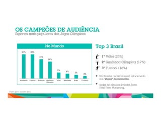 OS CAMPEÕES DE AUDIÊNCIA 
Esportes mais populares dos Jogos Olímpicos 
No Mundo 
20% 20% 
16% 
14% 
5% 4% 3% 2% 
Atletismo Futebol Natação Ginástica 
Olímpica 
Vôlei Basquete Boxe Ciclismo 
Top 3 Brasil 
1º Vôlei (23%) 
2º Ginástica Olímpica (17%) 
3º Futebol (16%) 
* 
No Brasil a audiência está relacionada 
aos “ídolos” do momento. 
Todos de olho nos Eventos-Teste. 
Real-Time Marketing. 
Fonte: Ipsos – Londres 2012 
* 
 