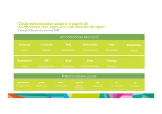 Cada patrocinador assume o papel de 
colaborador dos Jogos em sua área de atuação 
Exemplo Olimpíadas Londres 2012 
Samsung 
Mobile 
CocaCola 
Bebida 
P&G 
HealthCare 
McDonalds 
Restaurante 
Visa 
Pagamento 
Bridgestone 
Pneus 
Panasonic 
Telas 
GE 
Equipamentos 
Atos 
Sistemas 
Dow 
Sustentabilidade 
Omega 
Relógios 
Patrocinadores Mundiais 
Patrocinadores Locais 
British Airways 
Transporte Aéreo 
Adidas 
Equipamentos 
BMW 
Carros Oficiais 
Lloyd TSB 
Banco e 
Seguradora 
EDF 
Eletricidade 
BP 
Comunicação 
BT 
Combustível 
 