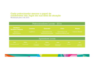 Patrocinadores Locais - 2016 
Bradesco 
Bradesco Seguros 
Banco e 
Seguradora 
Correios 
Logística 
Embratel 
Operadora de 
Telecomunicação 
Claro 
Operadora de 
Telefonia Móvel 4G 
Nissan 
Carros Oficiais 
Cada patrocinador assume o papel de 
colaborador dos Jogos em sua área de atuação 
Mudanças para o Rio 2016 
Apoiadores Locais 
Cisco 
Infraestrutura de TI 
Estácio 
Capacitação 
EY 
Consultoria 
e Auditoria 
Batavo 
Alimentação 
Lácteos 
Sadia 
Alimentação 
Embalados 
Skol 
Cerveja 
361o 
Material 
Esportivos 
 