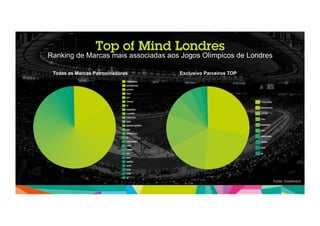 Top of Mind Londres 
Ranking de Marcas mais associadas aos Jogos Olímpicos de Londres 
Exclusivo Todas as Marcas Patrocinadoras Parceiros TOP 
Fonte: Interbrand 
 