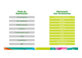 Visão de 
Stakeholder 
Otimização 
das Ferramentas 
Real Time Marketing 
Mobile 
Ativação 
Digital 
Gaming 
PR 
PDVs 
ATL 
Produto 
Endomarketing 
Promoção 
Consumidores 
PR / Imprensa 
Público Interno 
Governo 
Comunidade Local 
ONG 
Investidores 
B2B 
 
