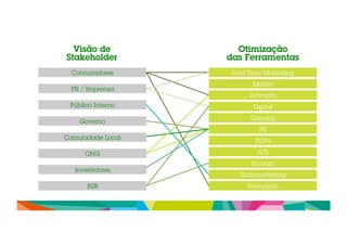 Visão de 
Stakeholder 
Otimização 
das Ferramentas 
Real Time Marketing 
Mobile 
Ativação 
Digital 
Gaming 
PR 
PDVs 
ATL 
Produto 
Endomarketing 
Promoção 
Consumidores 
PR / Imprensa 
Público Interno 
Governo 
Comunidade Local 
ONG 
Investidores 
B2B 
 