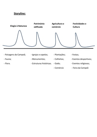 Storyline:

Elogio à Natureza

Património
edificado

Agricultura e
comércio

Festividades e
Cultura

- Paisagens da Campeã;

- Igrejas e capelas;

- Plantações;

- Festas;

- Fauna;

- Monumentos;

- Colheitas;

- Eventos desportivos;

- Flora.

- Estruturas históricas. - Gado;
- Comércio

- Eventos religiosos;
- Feira da Campeã

 