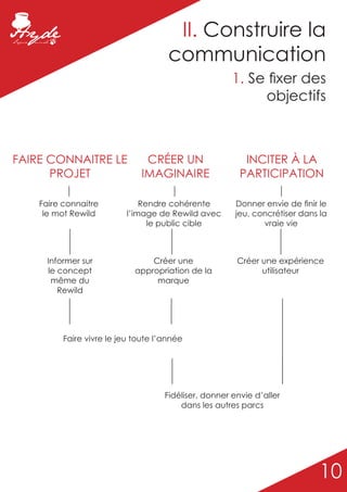 II. Construire la
                                      communication
                                                       1. Se fixer des
                                                            objectifs



FAIRE CONNAITRE LE              CRÉER UN                  INCITER À LA
      PROJET                   IMAGINAIRE                PARTICIPATION

    Faire connaitre            Rendre cohérente         Donner envie de finir le
     le mot Rewild         l’image de Rewild avec       jeu, concrétiser dans la
                                 le public cible               vraie vie



      Informer sur               Créer une              Créer une expérience
      le concept             appropriation de la              utilisateur
       même du                    marque
         Rewild




          Faire vivre le jeu toute l’année




                                     Fidéliser, donner envie d’aller
                                         dans les autres parcs




                                                                              10
 