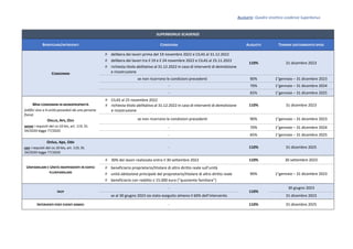 ALLEGATO: Quadro sinottico scadenze Superbonus
SUPERBONUS SCADENZE
BENEFICIARI/INTERVENTI CONDIZIONI ALIQUOTE TERMINE SOSTENIMENTO SPESE
CONDOMINI
 delibera dei lavori prima del 19 novembre 2022 e CILAS al 31.12.2022
 delibera dei lavori tra il 19 e il 24 novembre 2022 e CILAS al 25.11.2022
 richiesta titolo abilitativo al 31.12.2022 in caso di interventi di demolizione
e ricostruzione
110% 31 dicembre 2023
se non ricorrono le condizioni precedenti 90% 1°gennaio – 31 dicembre 2023
- 70% 1°gennaio – 31 dicembre 2024
- 65% 1°gennaio – 31 dicembre 2025
MINI CONDOMINI IN MONOPROPRIETÀ
(edifici sino a 4 unità posseduti da una persona
fisica)
ONLUS, APS, ODV
senza i requisiti del co.10-bis, art. 119, DL
34/2020-legge 77/2020
 CILAS al 25 novembre 2022
 richiesta titolo abilitativo al 31.12.2022 in caso di interventi di demolizione
e ricostruzione
110% 31 dicembre 2023
se non ricorrono le condizioni precedenti 90% 1°gennaio – 31 dicembre 2023
- 70% 1°gennaio – 31 dicembre 2024
- 65% 1°gennaio – 31 dicembre 2025
Onlus, Aps, Odv
con i requisiti del co.10-bis, art. 119, DL
34/2020-legge 77/2020
- 110% 31 dicembre 2025
UNIFAMILIARI E UNITÀ INDIPENDENTI IN EDIFICI
PLURIFAMILIARI
 30% dei lavori realizzato entro il 30 settembre 2022 110% 30 settembre 2023
 beneficiario proprietario/titolare di altro diritto reale sull’unità
 unità abitazione principale del proprietario/titolare di altro diritto reale
 beneficiario con reddito ≤ 15.000 euro (“quoziente familiare”)
90% 1°gennaio – 31 dicembre 2023
IACP
-
110%
30 giugno 2023
se al 30 giugno 2023 sia stato eseguito almeno il 60% dell’intervento 31 dicembre 2023
INTERVENTI POST EVENTI SISMICI - 110% 31 dicembre 2025
 