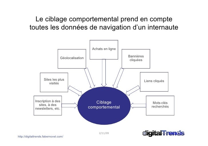 Dossier Ciblage Comportemental digitalTrends