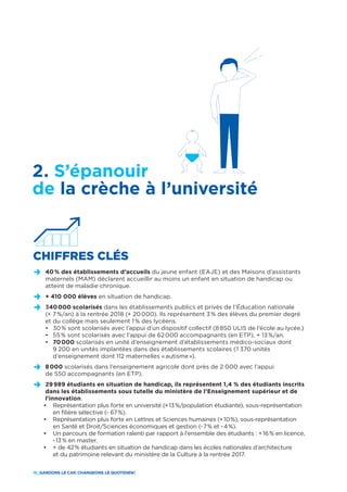 16_GARDONS LE CAP, CHANGEONS LE QUOTIDIEN !
CHIFFRES CLÉS
D	40 % des établissements d’accueils du jeune enfant (EAJE) et des Maisons d’assistants
maternels (MAM) déclarent accueillir au moins un enfant en situation de handicap ou
atteint de maladie chronique.
D	+ 410 000 élèves en situation de handicap.
D	340 000 scolarisés dans les établissements publics et privés de l’Éducation nationale
(+ 7 %/an) à la rentrée 2018 (+ 20 000). Ils représentent 3 % des élèves du premier degré
et du collège mais seulement 1 % des lycéens.
	 •	 30 % sont scolarisés avec l’appui d’un dispositif collectif (8 850 ULIS de l’école au lycée.)
	 •	 55 % sont scolarisés avec l’appui de 62 000 accompagnants (en ETP), + 13 %/an.
	•	70 000 scolarisés en unité d’enseignement d’établissements médico-sociaux dont
9  200 en unités implantées dans des établissements scolaires (1  370 unités
d’enseignement dont 112 maternelles « autisme »).
D	8 000 scolarisés dans l’enseignement agricole dont près de 2  000 avec l’appui
de 550 accompagnants (en ETP).
D	29 989 étudiants en situation de handicap, ils représentent 1,4  % des étudiants inscrits
dans les établissements sous tutelle du ministère de l’Enseignement supérieur et de
l’innovation.
	 •	 Représentation plus forte en université (+ 13 %/population étudiante), sous-représentation
en filière sélective (- 67 %).
	 •	 Représentation plus forte en Lettres et Sciences humaines (+ 10 %), sous-représentation
en Santé et Droit/Sciences économiques et gestion (- 7 % et - 4 %).
	 •	 Un parcours de formation ralenti par rapport à l’ensemble des étudiants : + 16 % en licence,
- 13 % en master.
	 •	 + de 42 % étudiants en situation de handicap dans les écoles nationales d’architecture
et du patrimoine relevant du ministère de la Culture à la rentrée 2017.
2. S’épanouir
de la crèche à l’université
 