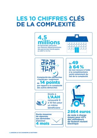 8_GARDONS LE CAP, CHANGEONS LE QUOTIDIEN !
4,5
millionsde demandes adressées
aux Maisons départementales
des personnes handicapées
en 2017 (+ 4,1 %)
LES 10 CHIFFRES CLÉS
DE LA COMPLEXITÉ
Droits à
L’AAH
renouvelé 9
à 10 fois pour
un même
bénéficiaire
Durée moyenne
de réponses
aux demandes
d’environ
4 mois
2 864 euros
de reste à charge
moyen pour 43 %
des utilisateurs
de fauteuil roulant
électrique
De 49
à 64 %de non-recours à l’aide
à la complémentaire
santé notamment du
fait de la complexité
Complexité des démarches
« handicap » supérieure
de 14 points
par rapport à la complexité
des autres démarches
2018
2023
2018
2023
2018
2023
 