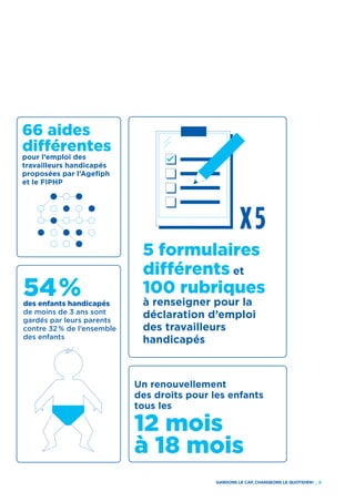 GARDONS LE CAP, CHANGEONS LE QUOTIDIEN ! _ 9
66 aides
différentes
pour l’emploi des
travailleurs handicapés
proposées par l’Agefiph
et le FIPHP
5 formulaires
différents et
100 rubriques
à renseigner pour la
déclaration d’emploi
des travailleurs
handicapés
54 %des enfants handicapés
de moins de 3 ans sont
gardés par leurs parents
contre 32 % de l’ensemble
des enfants
Un renouvellement
des droits pour les enfants
tous les
12 mois
à 18 mois
X 5
 