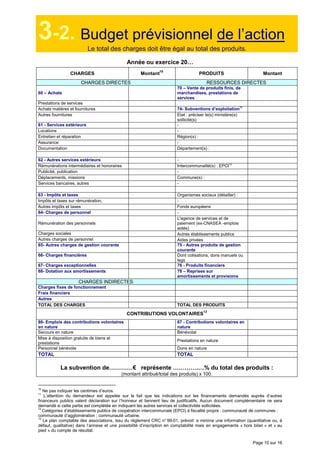 Page 10 sur 16
3-2. Budget prévisionnel de l’action
Le total des charges doit être égal au total des produits.
Année ou exercice 20…
CHARGES Montant
10
PRODUITS Montant
CHARGES DIRECTES RESSOURCES DIRECTES
60 – Achats
70 – Vente de produits finis, de
marchandises, prestations de
services
Prestations de services
Achats matières et fournitures 74- Subventions d’exploitation11
Autres fournitures Etat : préciser le(s) ministère(s)
sollicité(s)
61 - Services extérieurs -
Locations -
Entretien et réparation Région(s) :
Assurance -
Documentation Département(s) :
62 - Autres services extérieurs -
Rémunérations intermédiaires et honoraires Intercommunalité(s) : EPCI12
Publicité, publication -
Déplacements, missions Commune(s) :
Services bancaires, autres -
63 - Impôts et taxes Organismes sociaux (détailler) :
Impôts et taxes sur rémunération, -
Autres impôts et taxes Fonds européens
64- Charges de personnel -
Rémunération des personnels
L'agence de services et de
paiement (ex-CNASEA -emplois
aidés)
Charges sociales Autres établissements publics
Autres charges de personnel Aides privées
65- Autres charges de gestion courante 75 - Autres produits de gestion
courante
66- Charges financières Dont cotisations, dons manuels ou
legs
67- Charges exceptionnelles 76 - Produits financiers
68- Dotation aux amortissements 78 – Reprises sur
amortissements et provisions
CHARGES INDIRECTES
Charges fixes de fonctionnement
Frais financiers
Autres
TOTAL DES CHARGES TOTAL DES PRODUITS
CONTRIBUTIONS VOLONTAIRES
13
86- Emplois des contributions volontaires
en nature
87 - Contributions volontaires en
nature
Secours en nature Bénévolat
Mise à disposition gratuite de biens et
prestations
Prestations en nature
Personnel bénévole Dons en nature
TOTAL TOTAL
La subvention de…………€ représente ………….…% du total des produits :
(montant attribué/total des produits) x 100.
10
Ne pas indiquer les centimes d’euros.
11
L’attention du demandeur est appelée sur le fait que les indications sur les financements demandés auprès d’autres
financeurs publics valent déclaration sur l’honneur et tiennent lieu de justificatifs. Aucun document complémentaire ne sera
demandé si cette partie est complétée en indiquant les autres services et collectivités sollicitées.
12
Catégories d’établissements publics de coopération intercommunale (EPCI) à fiscalité propre : communauté de communes ;
communauté d’agglomération ; communauté urbaine.
13
Le plan comptable des associations, issu du règlement CRC n° 99-01, prévoit a minima une information (quantitative ou, à
défaut, qualitative) dans l’annexe et une possibilité d’inscription en comptabilité mais en engagements « hors bilan » et « au
pied » du compte de résultat.
0
0
0
0
0
0
0
0
0
0
0
0
 