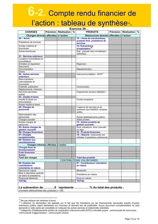 Page 15 sur 16
6-2. Compte rendu financier de
l’action : tableau de synthèse15
.
Exercice 20…
CHARGES Prévision Réalisation % PRODUITS Prévision Réalisation %
Charges directes affectées à l’action Ressources directes affectées à l’action
60 – Achat
Prestations de services
70 – Vente de marchandises,
produits finis, prestations de
services
Achats matières et
fournitures
74- Subventions
d’exploitation
16
Autres fournitures Etat : préciser le(s) ministère(s)
sollicité(s)
61 - Services extérieurs -
Locations immobilières et
immobilières
-
Entretien et réparation Région(s) :
Assurance -
Documentation Département(s) :
Divers -
62 - Autres services
extérieurs
Intercommunalité(s) : EPCI17
Rémunérations
intermédiaires et
honoraires
-
Publicité, publication Commune(s) :
Déplacements, missions -
Services bancaires,
autres
Organismes sociaux (détailler) :
63 - Impôts et taxes -
Impôts et taxes sur
rémunération
Fonds européens
Autres impôts et taxes -
64- Charges de
personnel
L'agence de services et de
paiement (ex-CNASEA -emplois
aidés)
Rémunération des
personnels Autres établissements publics
Charges sociales Aides privées
Autres charges de
personnel
75 - Autres produits de
gestion courante
65- Autres charges de
gestion courante
Dont cotisations, dons manuels
ou legs
66- Charges financières 76 - Produits financiers
67- Charges
exceptionnelles
78 – Reports ressources non
utilisées d’opérations antérieures
68- Dotation aux
amortissements
Charges indirectes affectées à l’action
Charges fixes de
fonctionnement
Frais financiers
Autres
Total des charges Total des produits
CONTRIBUTIONS VOLONTAIRES
86- Emplois des
contributions
volontaires en nature
87 - Contributions volontaires
en nature
Secours en nature Bénévolat
Mise à disposition gratuite
de biens et prestations
Prestations en nature
Personnel bénévole Dons en nature
TOTAL TOTAL
La subvention de…………€ représente ………….…% du total des produits :
(montant attribué/total des produits) x 100.
15
Ne pas indiquer les centimes d’euros
16
L’attention du demandeur est appelée sur le fait que les indications sur les financements demandés auprès d’autres
financeurs publics valent déclaration sur l’honneur et tiennent lieu de justificatifs. Aucun document complémentaire ne sera
demandé si cette partie est complétée en indiquant les autres services et collectivités sollicitées.
17
Catégories d’établissements publics de coopération intercommunale (EPCI) à fiscalité propre : communauté de communes ;
communauté d’agglomération ; communauté urbaine.
0
0
0
0
0
0
0
0
0
0
0
0
0
0
0
0
0
0
0
0
0
0
0
0
 