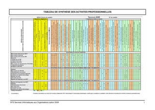 BTS Services Informatiques aux Organisations option SISR 3
TABLEAU DE SYNTHESE DES ACTIVITES PROFESSIONNELLES
 