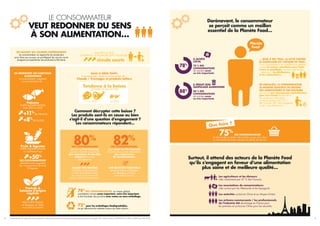 LE CONSOMMATEUR
VEUT REDONNER DU SENS
À SON ALIMENTATION…
Dorénavant, le consommateur
se perçoit comme un maillon
essentiel de la Planète Food…
Surtout, il attend des acteurs de la Planète Food
qu’ils s’engagent en faveur d’une alimentation
plus saine et de meilleure qualité…
EN FAISANT SES COURSES DIFFÉREMMENT
Le consommateur se rapproche du producteur
pour faire ses courses, en privilégiant les circuits courts
(magasins/coopératives de producteurs/fermiers).
EN MODIFIANT SES HABITUDES
ALIMENTAIRES
Le consommateur augmente
sa consommation de…
circuits courts
Entre 2016 et 2018
EN FRANCE, AU ROYAUME-UNI ET EN RUSSIE
74%
DES CONSOMMATEURS, au niveau global,
considèrent comme assez important, voire très important,
le fait d’acheter des produits avec moins ou sans emballage.
72%
pour les emballages biodégradables,
ce qui démontre les attentes autour de cette solution.
… MAIS À SES YEUX, LA LUTTE CONTRE
LE GASPILLAGE EST L’AFFAIRE DE TOUS
Si les consommateurs se considèrent en général
comme les acteurs prioritaires pour lutter
contre ce gaspillage, viennent juste ensuite
– selon eux – les distributeurs
et les restaurateurs.
EN PARALLÈLE, LE CONSOMMATEUR
SE MONTRE SOUCIEUX DU REVENU
DES AGRICULTEURS ET DES ÉLEVEURS
qui ne sont pas récompensés équitablement
pour leur travail d’après 48 %
des personnes interrogées,
au niveau global, mais 73 %
des Français, 68 % des Espagnols
et 60 % des Allemands !
Poissons 
FORTE AUGMENTATION
entre 2016 et 2018
 +11%
EN FRANCE
 +8%
EN RUSSIE
Fruits  légumes
FORTE AUGMENTATION
sur la Planète Food
 +50%
DES CONSOMMATEURS
déclarent avoir augmenté
leur consommation de fruits
 légumes
Produits 
boissons d’origine
végétale
TRÈS FORTE HAUSSE
en Espagne, en Chine
et en Asie du Sud-Est
DANS LE MÊME TEMPS,
le consommateur réduit sa consommation de…
Viande / Fromages et produits laitiers
Comment décrypter cette baisse ?
Les produits sont-ils en cause ou bien
s’agit-il d’une question d’engagement ?
Les consommateurs répondent…
80%
DES CONSOMMATEURS
déclarent qu’il est important
pour eux d’acheter des produits
plus respectueux du bien-être
animal (dont un tiers
très important).
82%
DES CONSOMMATEURS
jugent assez ou très important
d’acheter des produits alimentaires
plus respectueux
de l’environnement.
HAUSSE TRÈS SENSIBLE
en France, au Royaume-Uni,
en Chine et au Moyen-Orient,
de ce souci pour le bien-être
animal, chez les consommateurs.
UNE QUESTION ESSENTIELLE
surtout en France, en Espagne,
en Allemagne, en Chine,
et en Asie du Sud-Est. Les agriculteurs et les éleveurs
cités notamment par 67 % des Français.
Les associations de consommateurs
cités surtout par les Allemands et les Espagnols.
Les autorités surtout en Chine et au Moyen-Orient.
Les artisans-commerçants / les professionnels
de l’industrie AA davantage en France pour
les premiers et surtout en Chine pour les seconds.
75%
DES CONSOMMATEURS
se disent prêts à acheter des produits un peu plus chers
si cela permet de mieux valoriser les efforts de chacun.
Que faire ?
78 % DES
CONSOMMATEURS
de manière assez
ou très importante
IL ACHÈTE
LOCAL
78%
88 % DES
CONSOMMATEURS
de manière assez
ou très importante
IL RÉDUIT SON
GASPILLAGE ALIMENTAIRE
88%
Planète
Food
en 2016 en 2018
Tendance à la baisse
QUI VARIE SELON LES PAYS
La reproduction du contenu de tout ou partie de ce document est réservée à la presse et rigoureusement soumise à copyright. XTC world innovation, KANTAR TNS et GIRA CONSEIL pour SIAL 2018.18 19
 