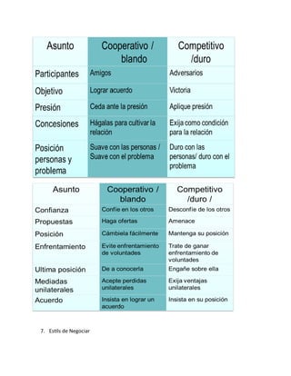 7. Estils de Negociar
 