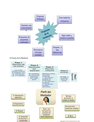 El Procés de la Mediació
 