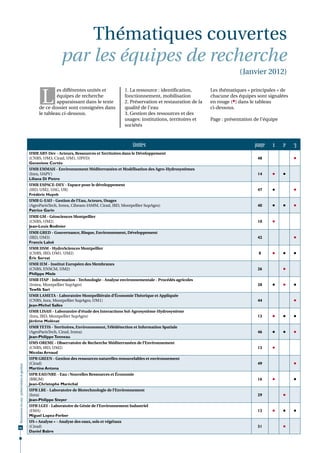 Thématiques couvertes
                                                               par les équipes de recherche
                                                                                                                                                         (Janvier 2012)


                                                     L
                                                            es différentes unités et                1. La ressource : identification,       Les thématiques « principales » de
                                                            équipes de recherche                    fonctionnement, mobilisation            chacune des équipes sont signalées
                                                            apparaissant dans le texte              2. Préservation et restauration de la   en rouge (•) dans le tableau
                                                   de ce dossier sont consignées dans               qualité de l'eau                        ci-dessous.
                                                   le tableau ci-dessous.                           3. Gestion des ressources et des
                                                                                                    usages: institutions, territoires et    Page : présentation de l’équipe
                                                                                                    sociétés



                                                                                                       Unités                                                   page    1     2   3
                                              UMR ART-Dev - Acteurs, Ressources et Territoires dans le Développement
                                              (CNRS, UM3, Cirad, UM1, UPVD)                                                                                      48               •
                                              Genevieve Cortès
                                              UMR EMMAH - Environnement Méditerranéen et Modélisation des Agro-Hydrosystèmes
                                              (Inra, UAPV)                                                                                                       14     •     •
                                              Liliana Di Pietro
                                              UMR ESPACE-DEV - Espace pour le développement
                                              (IRD, UM2, UAG, UR)                                                                                                47     •         •
                                              Frédéric Huynh
                                              UMR G-EAU - Gestion de l’Eau, Acteurs, Usages
                                              (AgroParisTech, Irstea, Ciheam-IAMM, Cirad, IRD, Montpellier SupAgro)                                              40     •     •   •
                                              Patrice Garin
                                              UMR GM - Géosciences Montpellier
                                              (CNRS, UM2)                                                                                                        10     •
                                              Jean-Louis Bodinier
                                              UMR GRED - Gouvernance, Risque, Environnement, Développement
                                              (IRD, UM3)                                                                                                         42               •
                                              Francis Laloë
                                              UMR HSM - HydroSciences Montpellier
                                              (CNRS, IRD, UM1, UM2)                                                                                               8     •     •   •
                                              Éric Servat
                                              UMR IEM - Institut Européen des Membranes
                                              (CNRS, ENSCM, UM2)                                                                                                 26           •
                                              Philippe Miele
                                              UMR ITAP - Information - Technologie - Analyse environnementale - Procédés agricoles
                                              (Irstea, Montpellier SupAgro)                                                                                      28     •     •   •
                                              Tewfik Sari
                                              UMR LAMETA - Laboratoire Montpelliérain d’Économie Théorique et Appliquée
                                              (CNRS, Inra, Montpellier SupAgro, UM1)                                                                             44               •
                                              Jean-Michel Salles
                                              UMR LISAH - Laboratoire d’étude des Interactions Sol-Agrosystème-Hydrosystème
                                              (Inra, IRD, Montpellier SupAgro)                                                                                   13     •     •   •
                                              Jérôme Molénat
                                              UMR TETIS - Territoires, Environnement, Télédétection et Information Spatiale
                                              (AgroParisTech, Cirad, Irstea)                                                                                     46     •     •   •
                                              Jean-Philippe Tonneau
                                              UMS OREME - Observatoire de Recherche Méditerranéen de l’Environnement
                                              (CNRS, IRD, UM2)                                                                                                   13     •
                                              Nicolas Arnaud
                                              UPR GREEN - Gestion des ressources naturelles renouvelables et environnement
                                              (Cirad)                                                                                                            49               •
Ressources en eau : préservation et gestion




                                              Martine Antona
                                              UPR EAU/NRE - Eau : Nouvelles Ressources et Économie
                                              (BRGM)                                                                                                             16     •         •
                                              Jean-Christophe Maréchal
                                              UPR LBE - Laboratoire de Biotechnologie de l’Environnement
                                              (Inra)                                                                                                             29           •
                                              Jean-Philippe Steyer
                                              UPR LGEI - Laboratoire de Génie de l’Environnement Industriel
                                              (EMA)                                                                                                              12     •     •   •
                                              Miguel Lopez-Ferber
                                              US « Analyse » - Analyse des eaux, sols et végétaux
64                                            (Cirad)                                                                                                            31           •
                                              Daniel Babre
 