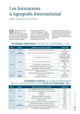 Les formations
à Agropolis International
dans le domaine de l'eau




A        gropolis International,
         au travers de ses
         établissements membres,
universités et écoles d’ingénieurs
                                            Cela représente plus de 80
                                            formations diplômantes (de bac
                                            +2 à bac +8 : technicien, ingénieur,
                                            licence, master, mastère spécialisé,
                                                                                          Les tableaux présentés ci-après
                                                                                          détaillent les formations relevant du
                                                                                          domaine de l'eau. Ils précisent les
                                                                                          niveaux de diplômes, les intitulés
(et institutions spécialisées dans la       doctorat...) ainsi qu’une centaine            des formations et les établissements
formation continue), propose une            de modules de formation continue              opérateurs.
offre de formation complète.                (préexistants ou à la carte).


     Formations entièrement centrées sur la thématique « Eau »
  Niveau        Diplôme                       Intitulé de la formation et spécialité                       établissement
                 Licence                Sciences de la Vie et de la Terre, parcours Terre et Eau               UAPV

  Bac +3                                                                                                  UM2, Montpellier
                 Licence
                                    Gestion Automatisée des Systèmes de Traitement de l'Eau                  SupAgro,
             professionnelle
                                                                                                         EPLEFPA de Lozère
                                                                                                       AgroParisTech, IAMM,
                                                  Eau - Spécialité « Eau et Société »                  Montpellier SupAgro,
                                                                                                         UM1, UM2, UM3
                                                                                                          AgroParisTech,
                 Master                         Eau - Spécialité « Eau et Agriculture »                 Montpellier SupAgro,
                                                                                                              UM2
  Bac +5                                        Eau - Spécialité « Eau et Ressources »                         UM2
                                           Eau - Spécialité « Contaminants - Eau - Santé »                   UM1, UM2
                                               Hydrogéologie, Sols et Environnement                            UAPV
                               Ingénieur agronome - Option « Gestion de l'eau, des milieux cultivés
                                                                                                        Montpellier SupAgro
               Ingénieur                            et de l'environnement »
                                        Ingénieur Polytech' Sciences et technologies de l'eau                  UM2
                 Mastère                                   Gestion de l'Eau                                AgroParisTech
  Bac +6
                spécialisé                          Eau pour Tous - Water for All                          AgroParisTech



                               Formations centrées sur d'autres thématiques
   dont des composantes significatives portent sur la thématique « Eau »
 Niveau         Diplôme                       Intitulé de la formation et spécialité                       établissement
                                         Génie Biologique, option Génie de l’Environnement                     UPVD
  Bac +2          DUT
                                    Chimie : Analyse Chimique Appliquée à l’Environnement                      UM2
                                                                                                                                  Ressources en eau : préservation et gestion




                                                             Géographie                                        UM3
                                                               Biologie                                       UNîmes
                Licence                        Géosciences, Biologie, Environnement                            UM2
                                             Sciences de la Terre et de l'Environnement                        UPVD
                                                          Biologie, Écologie                                   UPVD
  Bac +3
                                Gestion et Aménagement Durable des Espaces et des Ressources                   UPVD
                                           Analyse Chimique appliquée à l'Environnement                        UM2
                Licence
            professionnelle             Métiers des Risques et des Impacts Environnementaux                   UNîmes
                               Métiers du Démantèlement, des Déchets et de la Dépollution et de
                                                                                                              UNîmes               65
                                             la Maîtrise des Risques Industriels
 
