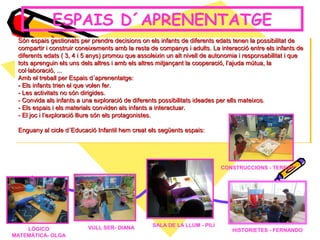 ESPAIS D´APRENENTATGE
LÒGICO
MATEMÀTICA- OLGA
VULL SER- DIANA SALA DE LA LLUM - PILI
CONSTRUCCIONS - TERESA
HISTORIETES - FERNANDO
Són espais gestionats per prendre decisions on els infants de diferents edats tenen la possibilitat deSón espais gestionats per prendre decisions on els infants de diferents edats tenen la possibilitat de
compartir i construir coneixements amb la resta de companys i adults. La interacció entre els infants decompartir i construir coneixements amb la resta de companys i adults. La interacció entre els infants de
diferents edats ( 3, 4 i 5 anys) promou que assoleixin un alt nivell de autonomia i responsabilitat i quediferents edats ( 3, 4 i 5 anys) promou que assoleixin un alt nivell de autonomia i responsabilitat i que
tots aprenguin els uns dels altres i amb els altres mitjançant la cooperació, l’ajuda mútua, latots aprenguin els uns dels altres i amb els altres mitjançant la cooperació, l’ajuda mútua, la
col·laboració, ...col·laboració, ...
Amb el treball per Espais d´aprenentatge:Amb el treball per Espais d´aprenentatge:
- Els infants trien el que volen fer.- Els infants trien el que volen fer.
- Les activitats no són dirigides.- Les activitats no són dirigides.
- Convida als infants a una exploració de diferents possibilitats ideades per ells mateixos.- Convida als infants a una exploració de diferents possibilitats ideades per ells mateixos.
- Els espais i els materials conviden als infants a interactuar.- Els espais i els materials conviden als infants a interactuar.
- El joc i l’exploració lliure són els protagonistes.- El joc i l’exploració lliure són els protagonistes.
Enguany al cicle d´Educació Infantil hem creat els següents espais:Enguany al cicle d´Educació Infantil hem creat els següents espais:
Són espais gestionats per prendre decisions on els infants de diferents edats tenen la possibilitat deSón espais gestionats per prendre decisions on els infants de diferents edats tenen la possibilitat de
compartir i construir coneixements amb la resta de companys i adults. La interacció entre els infants decompartir i construir coneixements amb la resta de companys i adults. La interacció entre els infants de
diferents edats ( 3, 4 i 5 anys) promou que assoleixin un alt nivell de autonomia i responsabilitat i quediferents edats ( 3, 4 i 5 anys) promou que assoleixin un alt nivell de autonomia i responsabilitat i que
tots aprenguin els uns dels altres i amb els altres mitjançant la cooperació, l’ajuda mútua, latots aprenguin els uns dels altres i amb els altres mitjançant la cooperació, l’ajuda mútua, la
col·laboració, ...col·laboració, ...
Amb el treball per Espais d´aprenentatge:Amb el treball per Espais d´aprenentatge:
- Els infants trien el que volen fer.- Els infants trien el que volen fer.
- Les activitats no són dirigides.- Les activitats no són dirigides.
- Convida als infants a una exploració de diferents possibilitats ideades per ells mateixos.- Convida als infants a una exploració de diferents possibilitats ideades per ells mateixos.
- Els espais i els materials conviden als infants a interactuar.- Els espais i els materials conviden als infants a interactuar.
- El joc i l’exploració lliure són els protagonistes.- El joc i l’exploració lliure són els protagonistes.
Enguany al cicle d´Educació Infantil hem creat els següents espais:Enguany al cicle d´Educació Infantil hem creat els següents espais:
 