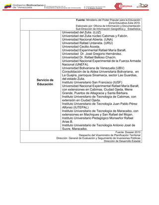 Fuente: Ministerio del Poder Popular para la Educación
Zona Educativa Zulia 2010.
Elaborado por: Oficina de Información y Documentación
Sub-Dirección de Información Geográfica y Estadística
Servicio de
Educación
Universidad del Zulia. (LUZ)
Universidad del Zulia núcleo Cabimas y Falcón.
Universidad Nacional Abierta. (UNA)
Universidad Rafael Urdaneta. (URU)
Universidad Cecilio Acosta.
Universidad Experimental Rafael María Baralt.
Universidad Dr. José Gregorio Hernández.
Universidad Dr. Rafael Belloso Chacín.
Universidad Nacional Experimental de la Fuerza Armada
Nacional (UNEFA).
Universidad Bolivariana de Venezuela (UBV)
Consolidación de la Aldea Universitaria Bolivariana, en
La Guajira, parroquia Sinamaica, sector Las Guardias,
del estado Zulia.
Instituto Universitario San Francisco (IUSF)
Universidad Nacional Experimental Rafael María Baralt,
con extensiones en Cabimas, Ciudad Ojeda, Mene
Grande, Puertos de Altagracia y Santa Bárbara.
Instituto Universitario de Tecnología de Cabimas, con
extensión en Ciudad Ojeda.
Instituto Universitario de Tecnología Juan Pablo Pérez
Alfonso (IUTEPAL)
Instituto Universitario de Tecnología de Maracaibo, con
extensiones en Machiques y San Rafael del Mojan.
Instituto Universitario Pedagógico Monseñor Rafael
Arias B.
Instituto Universitario de Tecnología Antonio José de
Sucre, Maracaibo.
Fuente: Dossier 2010
Despacho del Viceministro de Planificación Territorial
Dirección General de Evaluación y Seguimiento de Inversiones Públicas
Dirección de Desarrollo Estadal
 