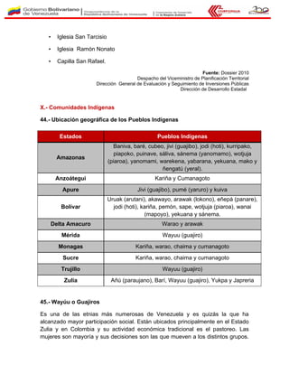• Iglesia San Tarcisio
• Iglesia Ramón Nonato
• Capilla San Rafael.
Fuente: Dossier 2010
Despacho del Viceministro de Planificación Territorial
Dirección General de Evaluación y Seguimiento de Inversiones Públicas
Dirección de Desarrollo Estadal
X.- Comunidades Indígenas
44.- Ubicación geográfica de los Pueblos Indígenas
45.- Wayúu o Guajiros
Es una de las etnias más numerosas de Venezuela y es quizás la que ha
alcanzado mayor participación social. Están ubicados principalmente en el Estado
Zulia y en Colombia y su actividad económica tradicional es el pastoreo. Las
mujeres son mayoría y sus decisiones son las que mueven a los distintos grupos.
Estados Pueblos Indígenas
Amazonas
Baniva, baré, cubeo, jivi (guajibo), jodi (hoti), kurripako,
piapoko, puinave, sáliva, sánema (yanomamo), wotjuja
(piaroa), yanomami, warekena, yabarana, yekuana, mako y
ñengatú (yeral).
Anzoátegui Kariña y Cumanagoto
Apure Jivi (guajibo), pumé (yaruro) y kuiva
Bolívar
Uruak (arutani), akawayo, arawak (lokono), eñepá (panare),
jodi (hoti), kariña, pemón, sape, wotjuja (piaroa), wanai
(mapoyo), yekuana y sánema.
Delta Amacuro Warao y arawak
Mérida Wayuu (guajiro)
Monagas Kariña, warao, chaima y cumanagoto
Sucre Kariña, warao, chaima y cumanagoto
Trujillo Wayuu (guajiro)
Zulia Añú (paraujano), Barí, Wayuu (guajiro), Yukpa y Japreria
 